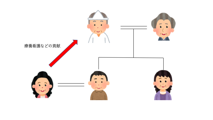 相続法改正 長男の嫁のがんばりが報われる 特別寄与料制度 19年7月1日施行 弁護士法人ask 相続法改正 長男の嫁のがんばりが報われる 特別寄与料制度 19年7月1日施行 弁護士法人ask