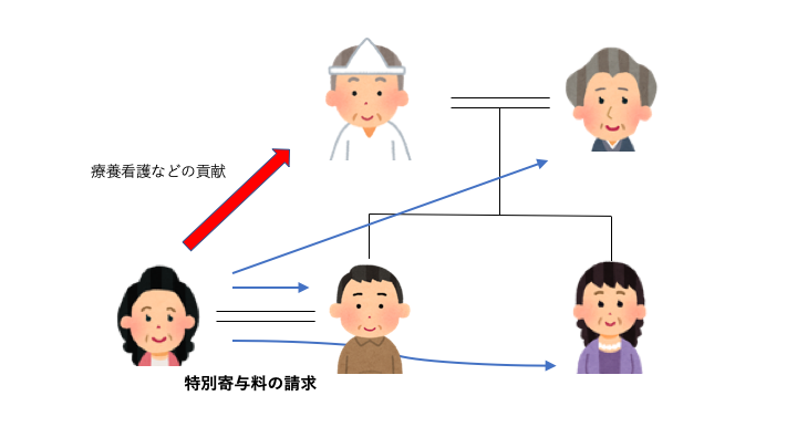 相続法改正 長男の嫁のがんばりが報われる 特別寄与料制度 19年7月1日施行 弁護士法人ask